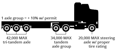 tractor trailer axle weight distribution